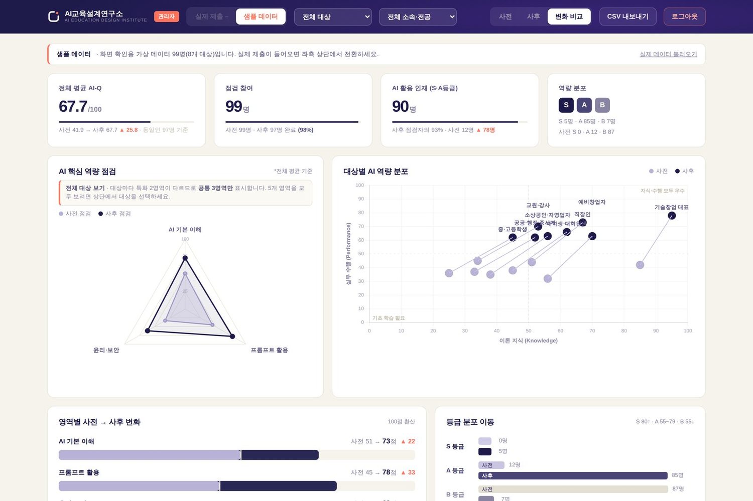 교육 성과 대시보드 — 평균 AI-Q 변화, 사전·사후 레이더 중첩, 대상별 이동 산점도, 영역별 향상 폭, 등급 분포 이동