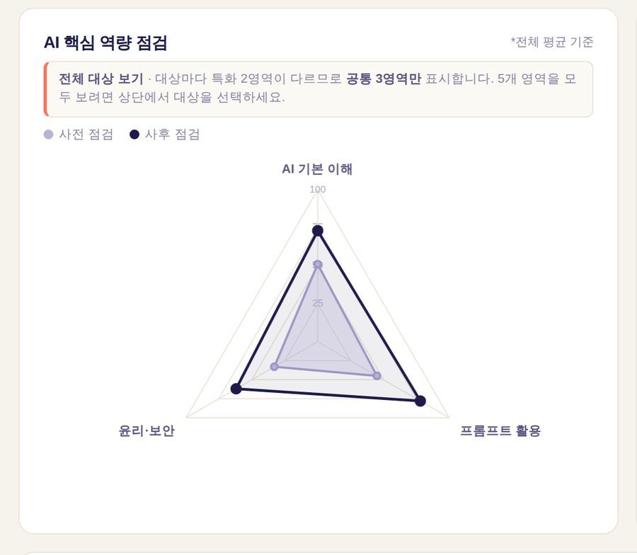 전체 대상 보기 화면 — 레이더 차트가 공통 3축 삼각형으로 표시됨