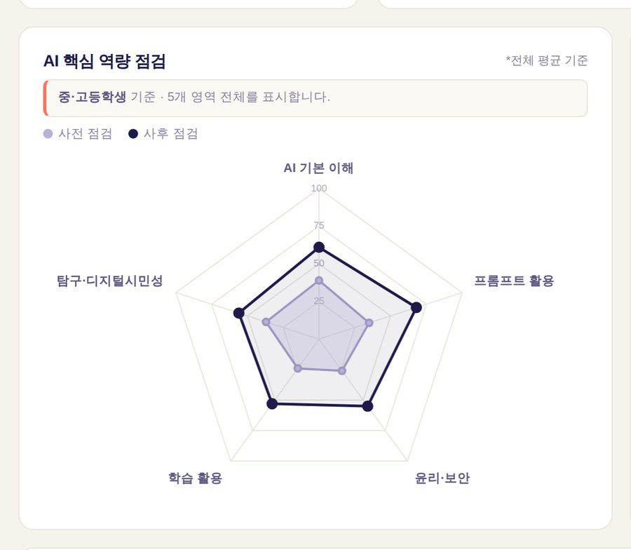 특정 대상 선택 화면 — 레이더 차트가 5축 오각형으로 확장됨